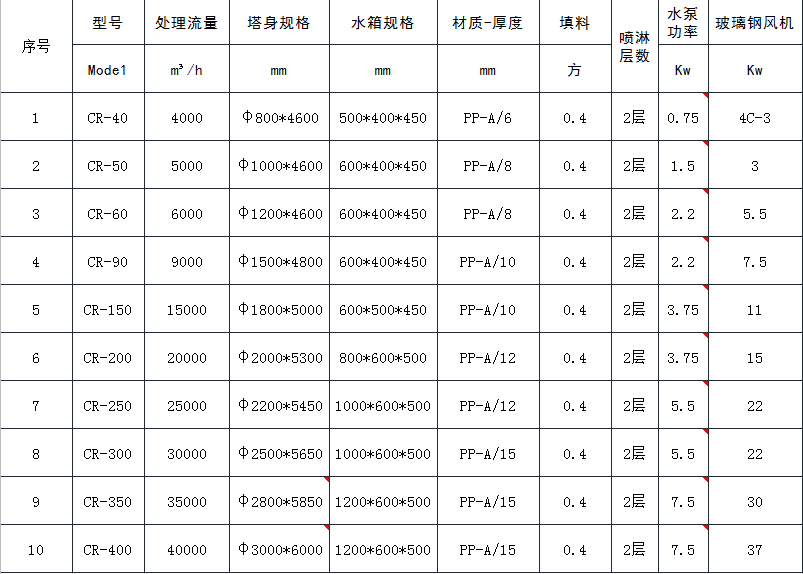 噴淋塔規格表